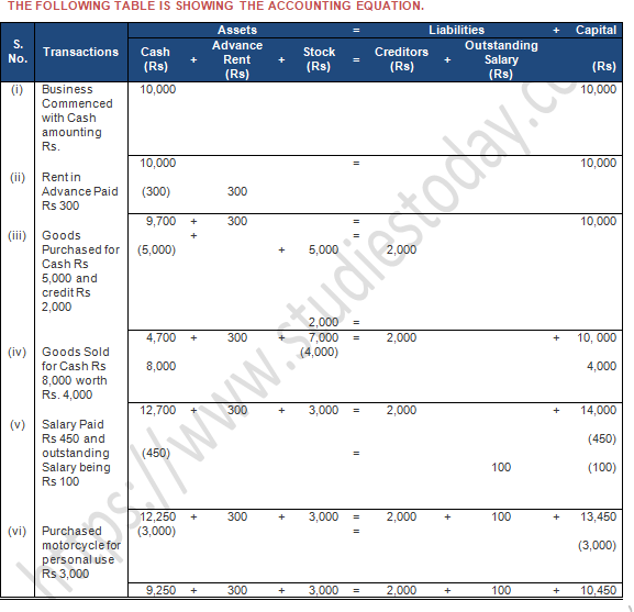 TS Grewal Accountancy Class 11 Solution Chapter 5 Accounting Equation